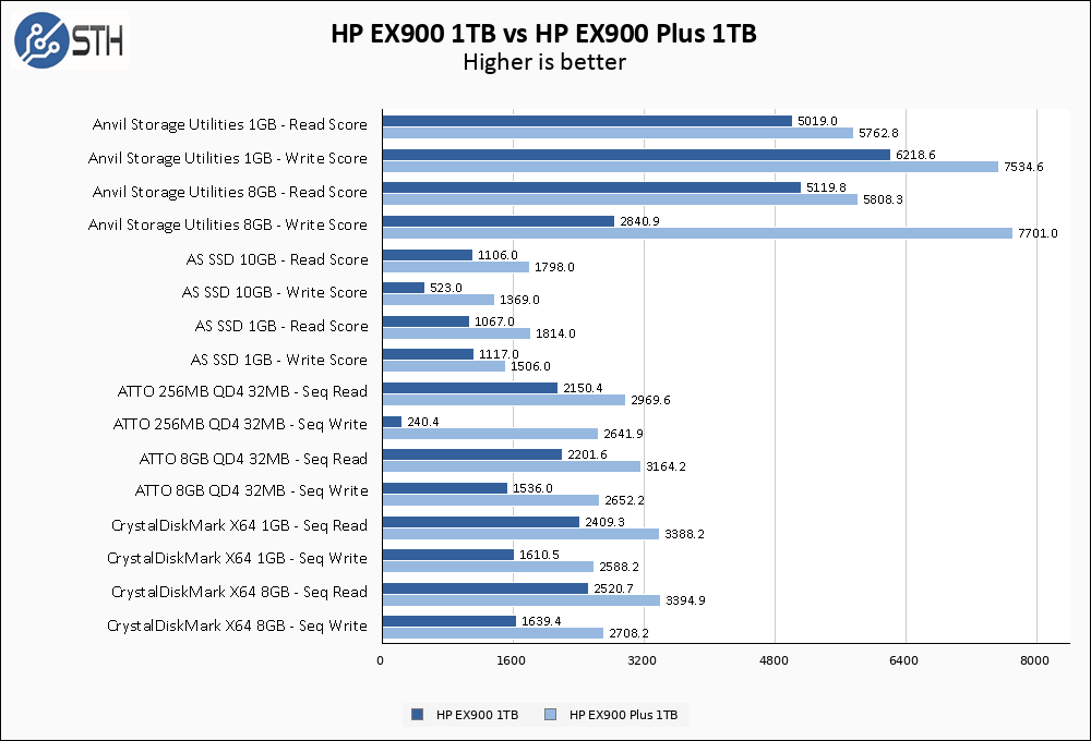 HP EX900 1TB Vs HP EX900 Plus 1TB