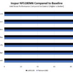 Inspur NF5180M6 CPU Performance To Baseline
