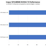 Inspur NF5180M6 NVIDIA T4 Performance