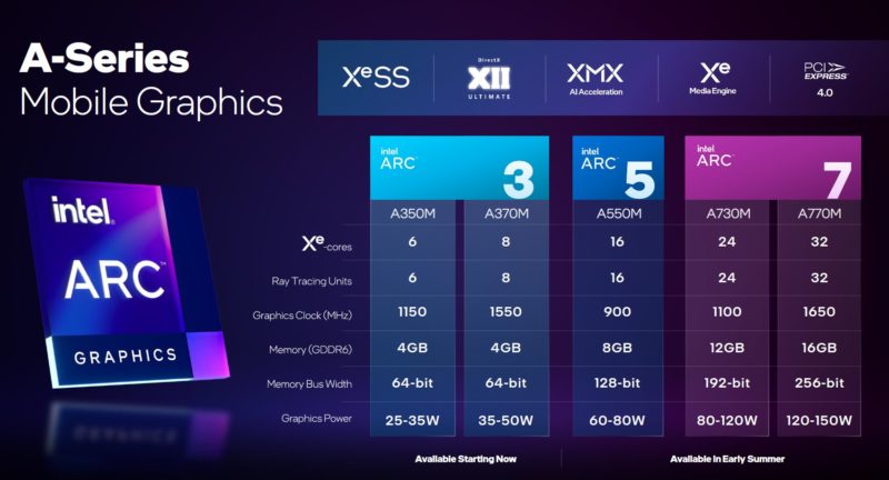 Intel Arc A Series SoCs Alchemist Arc 3 Arc 5 Arc 7