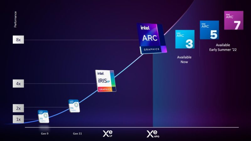 Intel Arc Progression