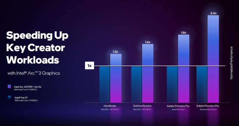 Intel Xe HPG Media Engine Acceleration Of Creator Workloads Over IGPU