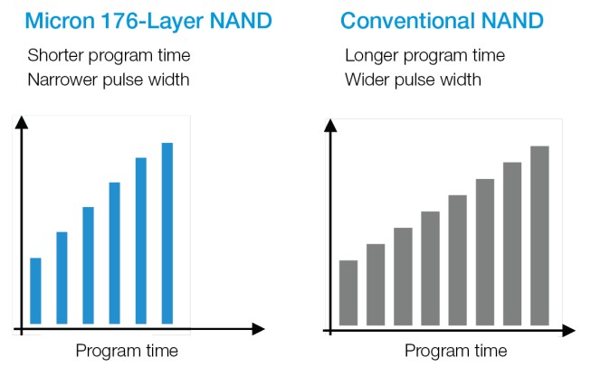 Micron 176 Layer NAND Program Time