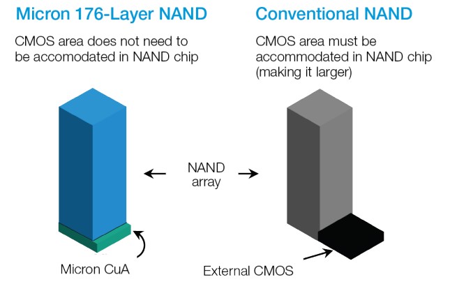 Micron 176 Layer NAND Space Savings