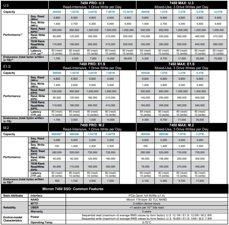 Micron 7450 SSD Key Specs