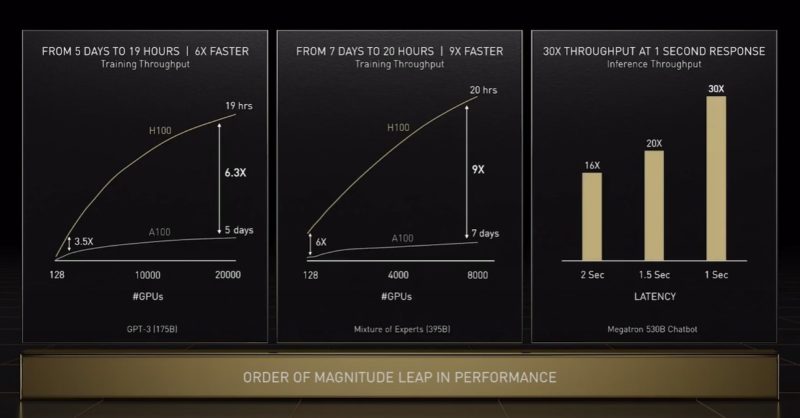 NVIDIA GTC 2022 H100 Performance