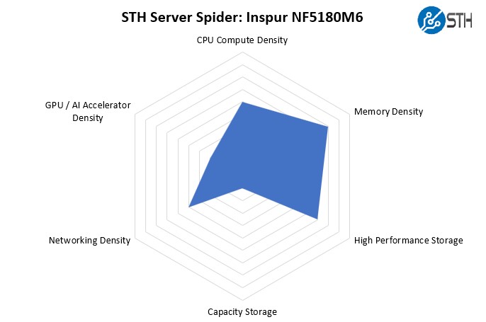 SHT Server Spider Inspur NF5180M6