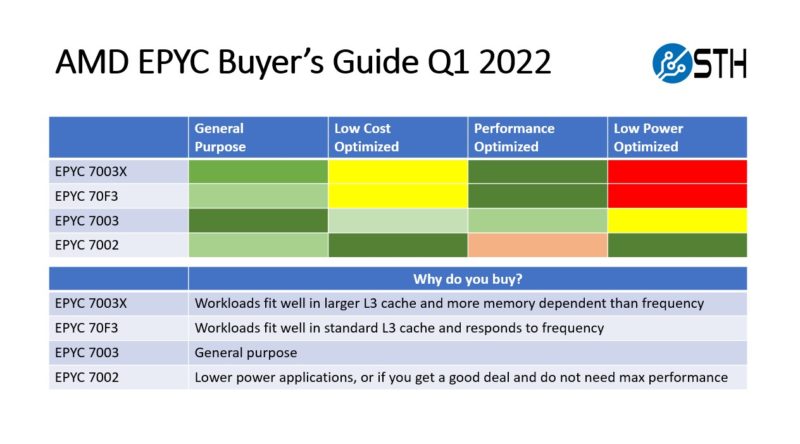 STH AMD EPYC Buyers Guide Q1 2022 Web