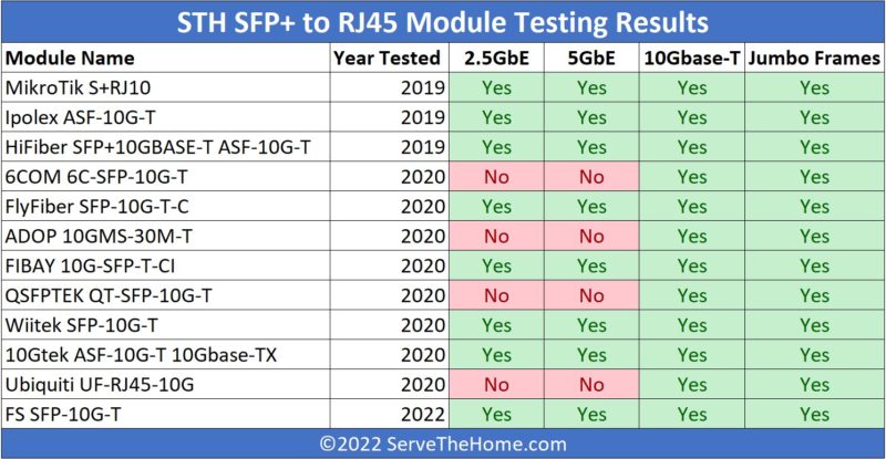 STH SFP+ To 10Gbase T Module Overview