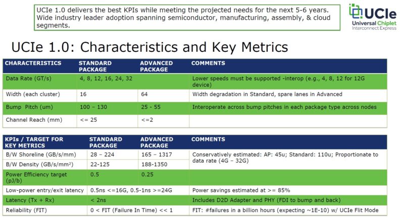 Universal Chiplet Interconnect Express UCIe 1.0 Characteristics And Key Metrics