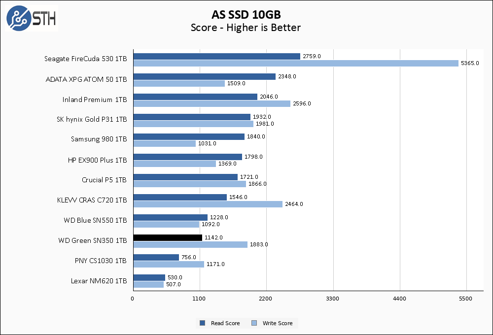 WD Green SN350 1TB ASSSD 10GB Chart