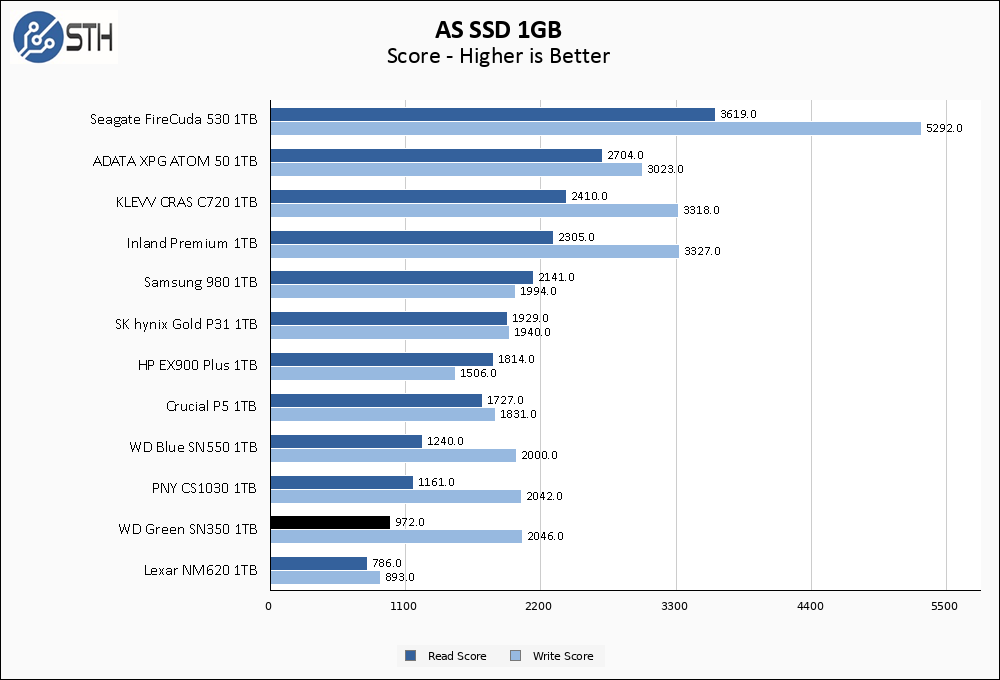 WD Green SN350 1TB ASSSD 1GB Chart