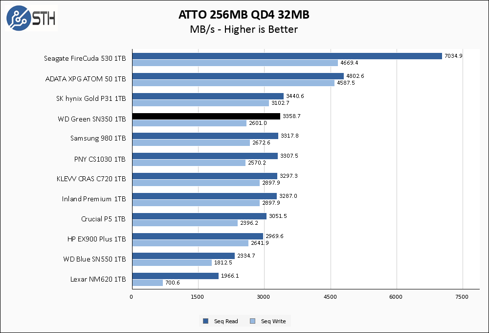 WD Green SN350 1TB ATTO 256MB Chart