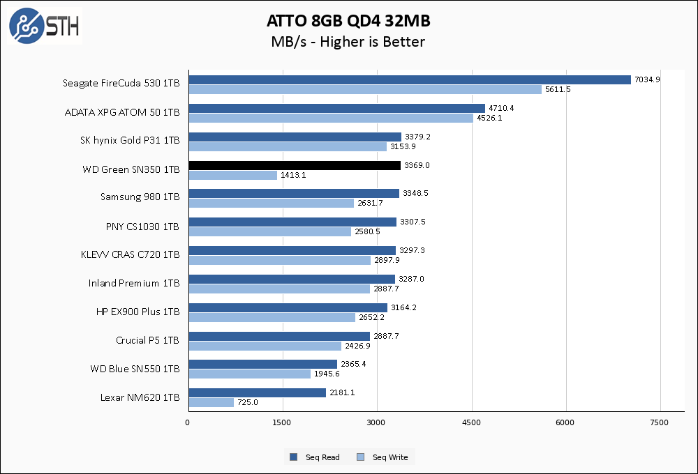 WD Green SN350 1TB ATTO 8GB Chart