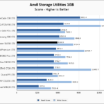 WD Green SN350 1TB Anvil 1GB Chart