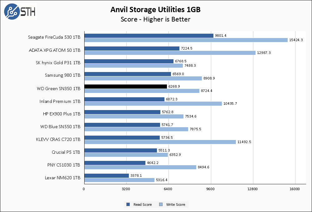 WD Green SN350 1TB Anvil 1GB Chart