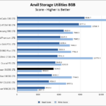 WD Green SN350 1TB Anvil 8GB Chart
