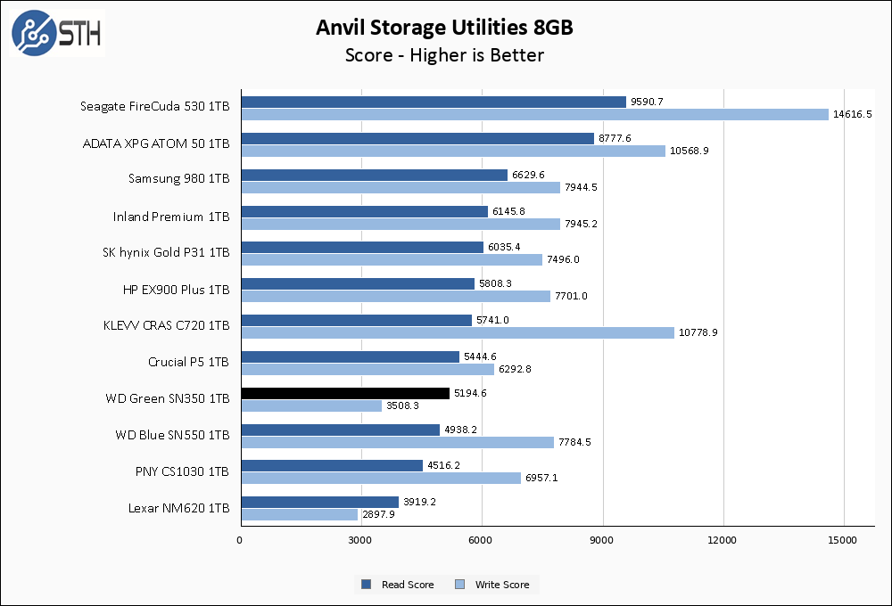 WD Green SN350 1TB Anvil 8GB Chart