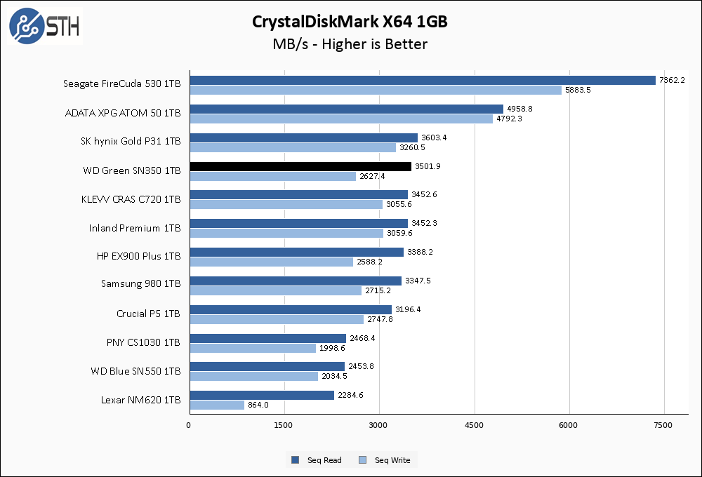 WD Green SN350 1TB CrystalDiskMark 1GB Chart