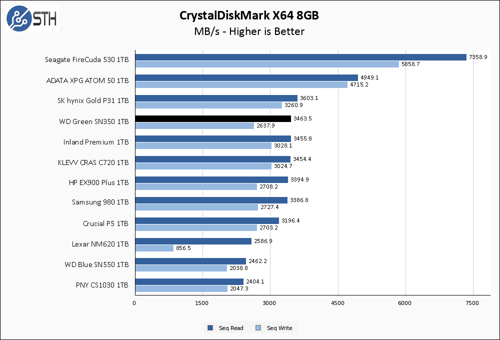 WD Green SN350 1TB CrystalDiskMark 8GB Chart