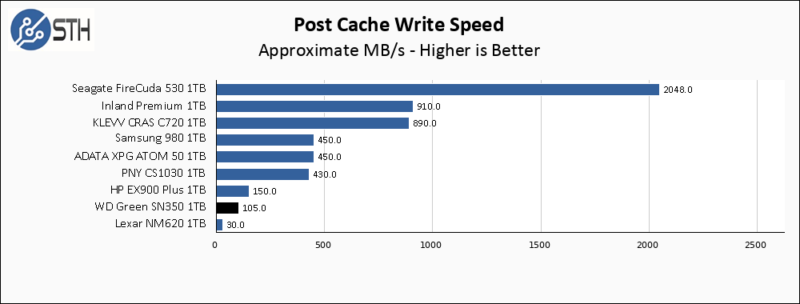 WD Green SN350 1TB Post Cache Write Speed Chart