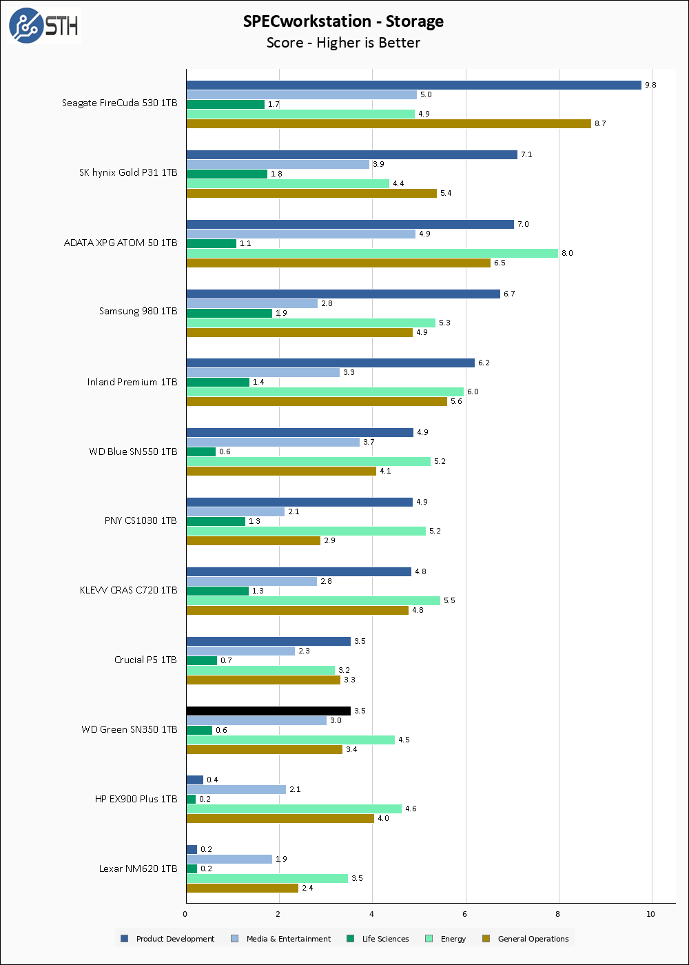 Gutter eskalere At bygge WD Green SN350 1TB NVMe SSD Review - Page 3 of 3