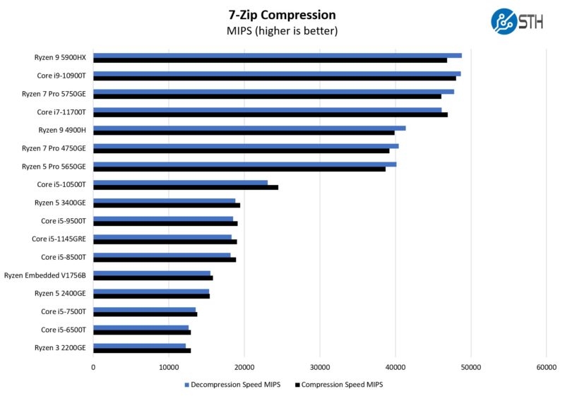 AMD Ryzen 9 4900H 7zip Compression Performance