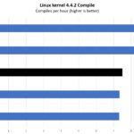 AMD Ryzen 9 4900H Linux Kernel Compile Performance