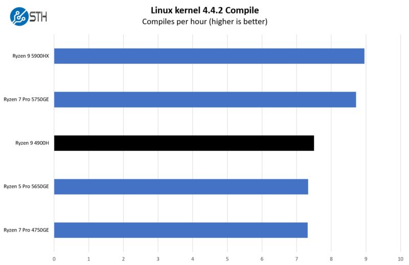 AMD Ryzen 9 4900H Linux Kernel Compile Performance