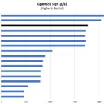 AMD Ryzen 9 4900H OpenSSL Sign Performance