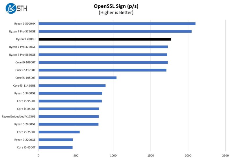 AMD Ryzen 9 4900H OpenSSL Sign Performance