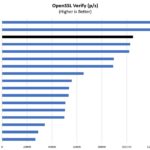 AMD Ryzen 9 4900H OpenSSL Verify Performance