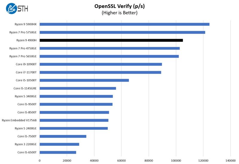 AMD Ryzen 9 4900H OpenSSL Verify Performance