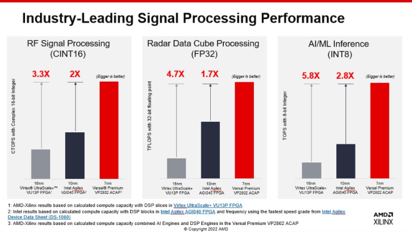 AMD XIlinx Versal Premium ACAP With AI Engines Overview Performance