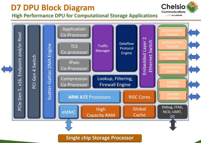 Chelsio D7 DPU Block Diagram