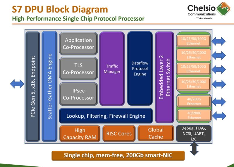 Chelsio S7 Block Diagram