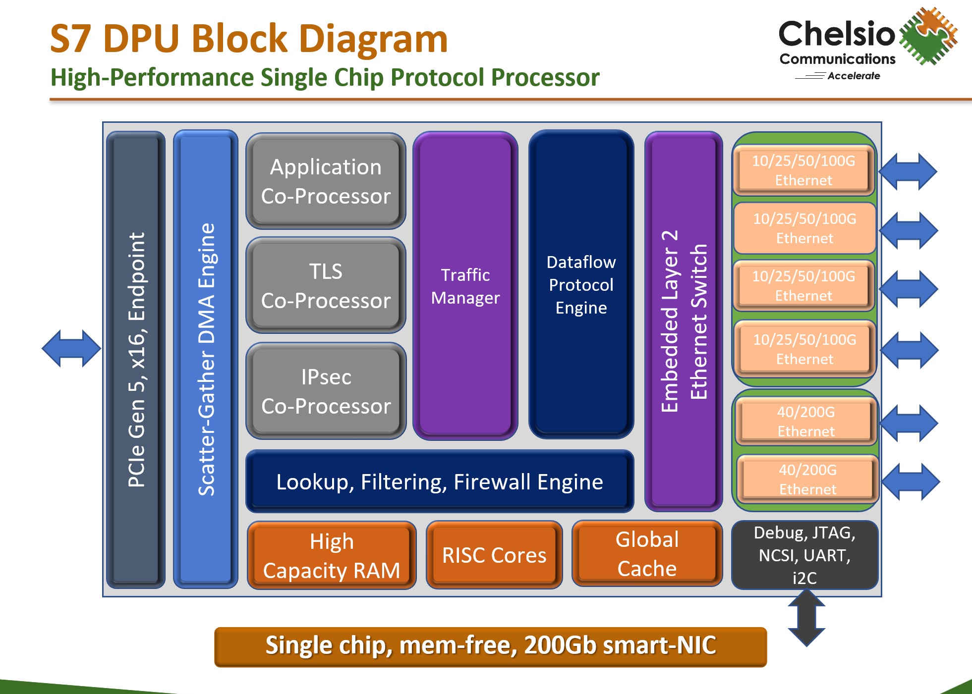 Chelsio D7 DPU Block Diagram