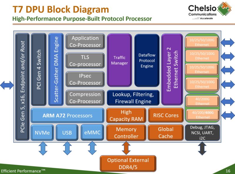 Chelsio T7 DPU Block Diagram