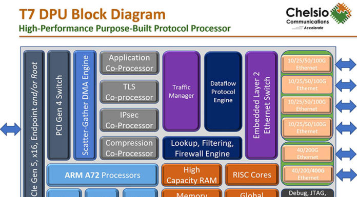 Chelsio T7 DPU Line Launched for 400G Generation Chelsio T7 DPU Block Diagram Cover