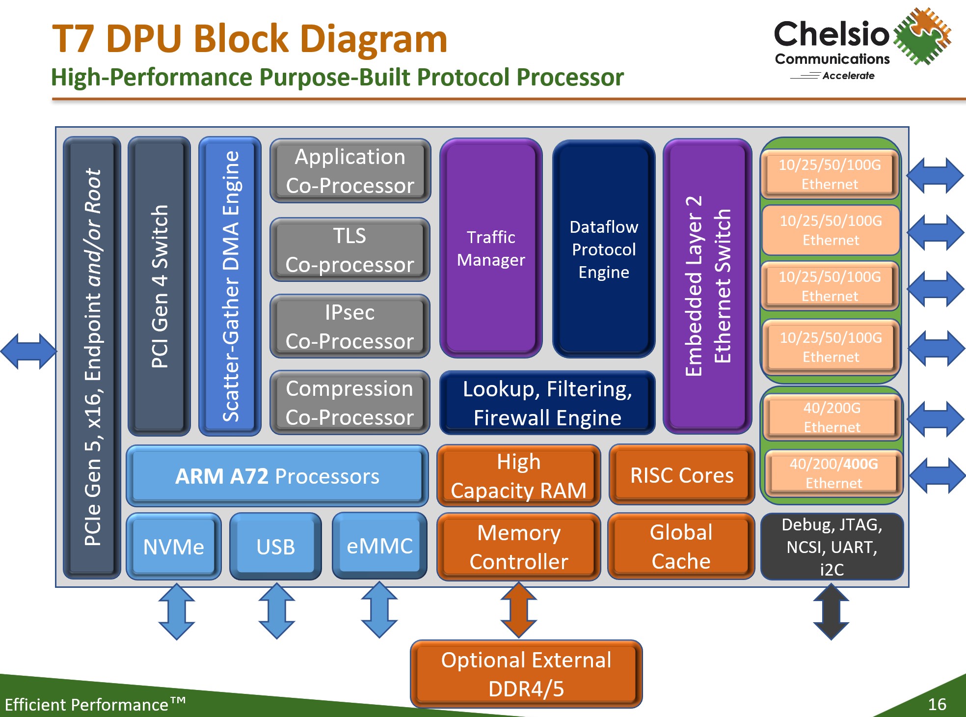 Chelsio D7 DPU Block Diagram