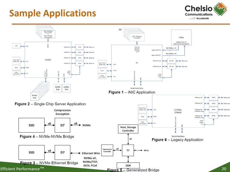 Chelsio T7 DPU SmartNIC And Computational Storage Applications Updated