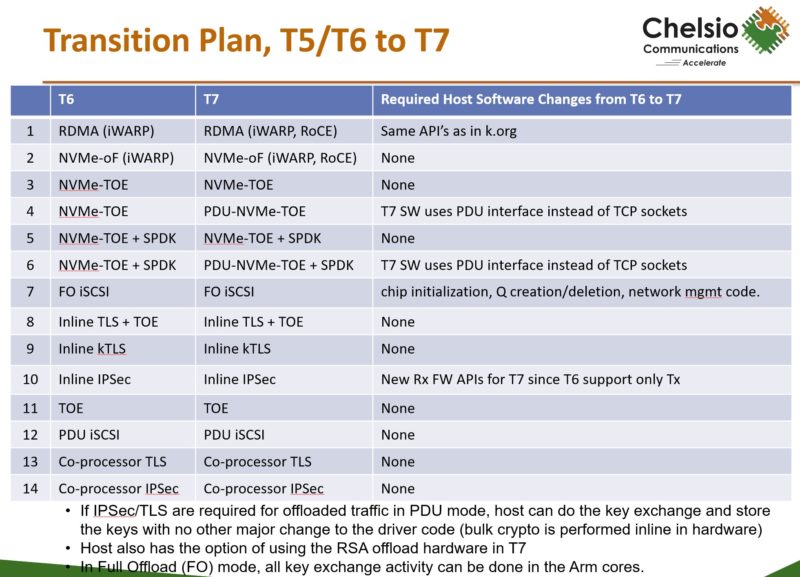 Chelsio T7 Transition Plan