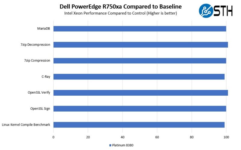 Dell EMC PowerEdge R750xa 2x Intel Xeon Platinum 8380