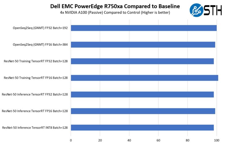 Dell EMC PowerEdge R750xa 4x NVIDIA A100