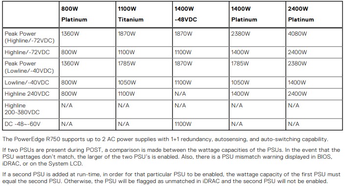 Dell EMC PowerEdge R750xa PSU Guidance