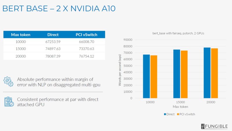 Fungible GPU Connect BERT 2x NVIDA A10 Performance