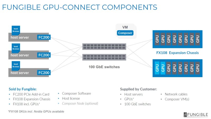 Fungible GPU Connect Components