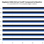 Gigabyte H262 ZL0 With CoolIT AMD EPYC 7713 Compared To Air Baseline
