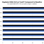 Gigabyte H262 ZL0 With CoolIT AMD EPYC 7763 Compared To Air Baseline