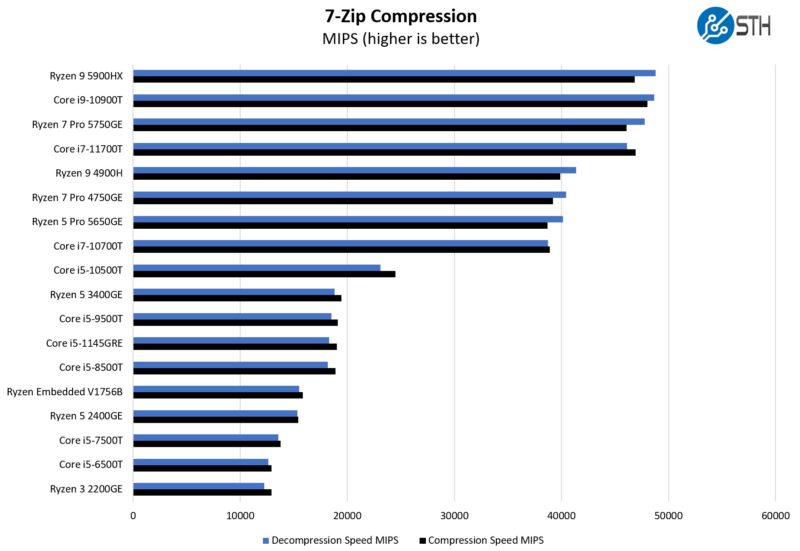 Intel Core I7 10700T 7zip Compression Benchmark